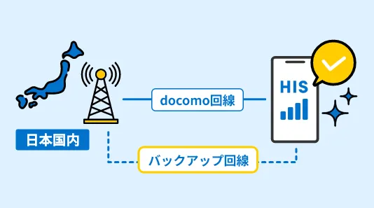 国内ではバックアップ回線にも