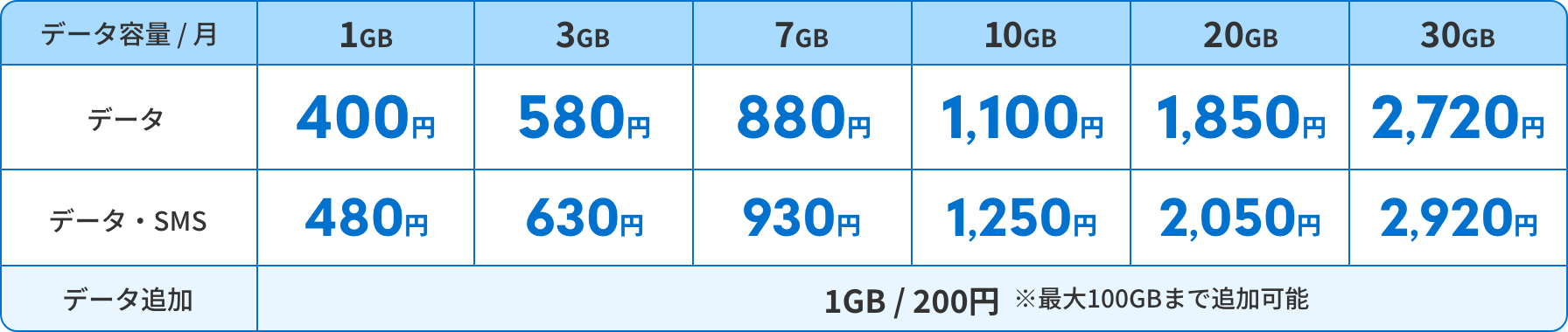 データのみの月額料金：1GB:400円、3GB:580円、7GB:880円、10GB:1,100円、20GB:1,850円、30GB:2,720円　データ+SMSの月額料金：1GB:480円、3GB:630円、7GB:930円、10GB:1,250円、20GB:2,050円、30GB:2,920円　データ追加200円/1GB※最大100GBまで追加可能