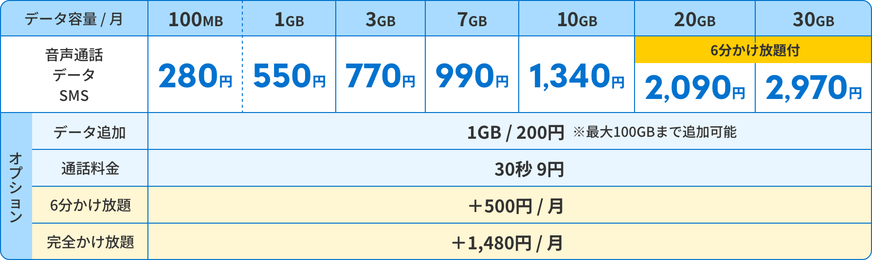 月額料金:100MB:280円、1GB:550円、3GB:770円、7GB:990円、10GB:1,340円、20GB:2,090円、30GB:2,970円※20GBと30GBは6分かけ放題付　データ追加200円/1GB※最大100GBまで追加可能　通話料:30秒につき9円、6分かけ放題オプション:+500円/月、完全かけ放題オプション:+1,480円/月