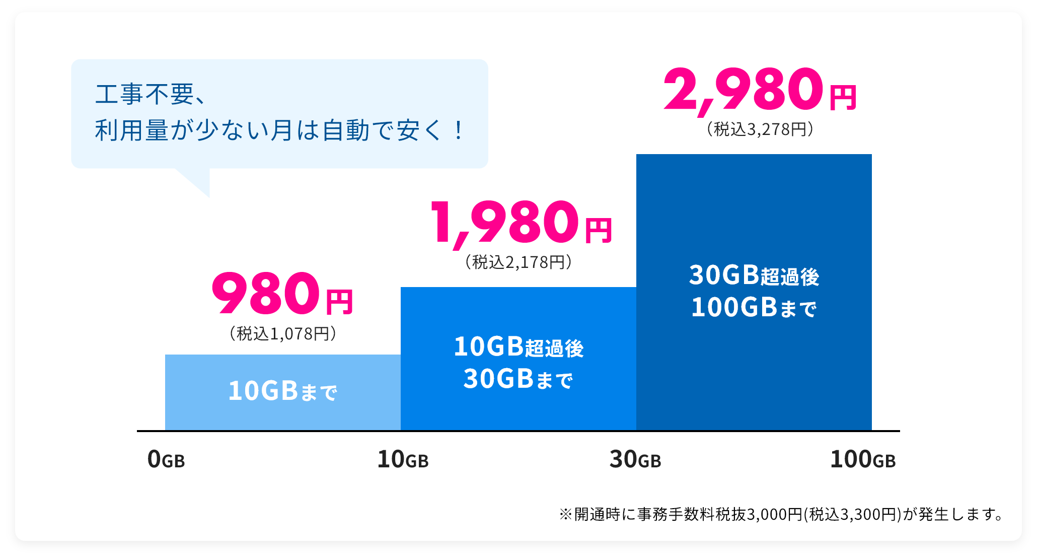 10GBまで980円（税込1,078円） 10GB超過後30GBまで1,980円（税込2,178円） 30GB超過後100GBまで2,980円（税込3,278円） 工事不要、利用量が少ない月は自動で安く！ ※開通時に事務手数料3,000円(税込3,300円)が発生します。