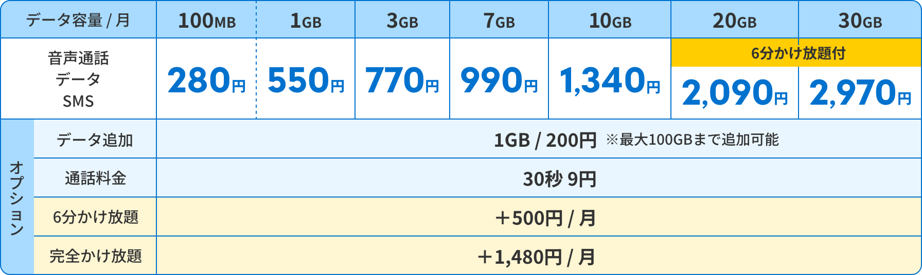 月額料金:100MB:280円、1GB:550円、3GB:770円、7GB:990円、10GB:1,340円、20GB:2,090円、30GB:2,970円※20GBと30GBは6分かけ放題付　データ追加200円/1GB※最大100GBまで追加可能　通話料:30秒につき9円、6分かけ放題オプション:+500円/月、完全かけ放題オプション:+1,480円/月