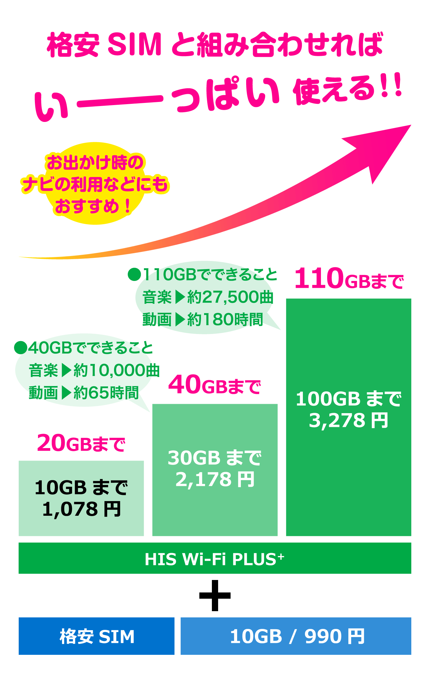 格安SIMと組み合わせればいーっぱい使える!!