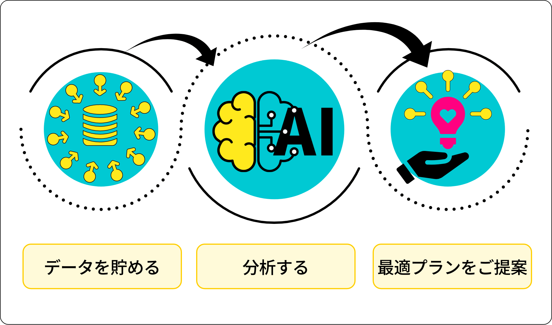 データを貯める 分析する 最適プランをご提案