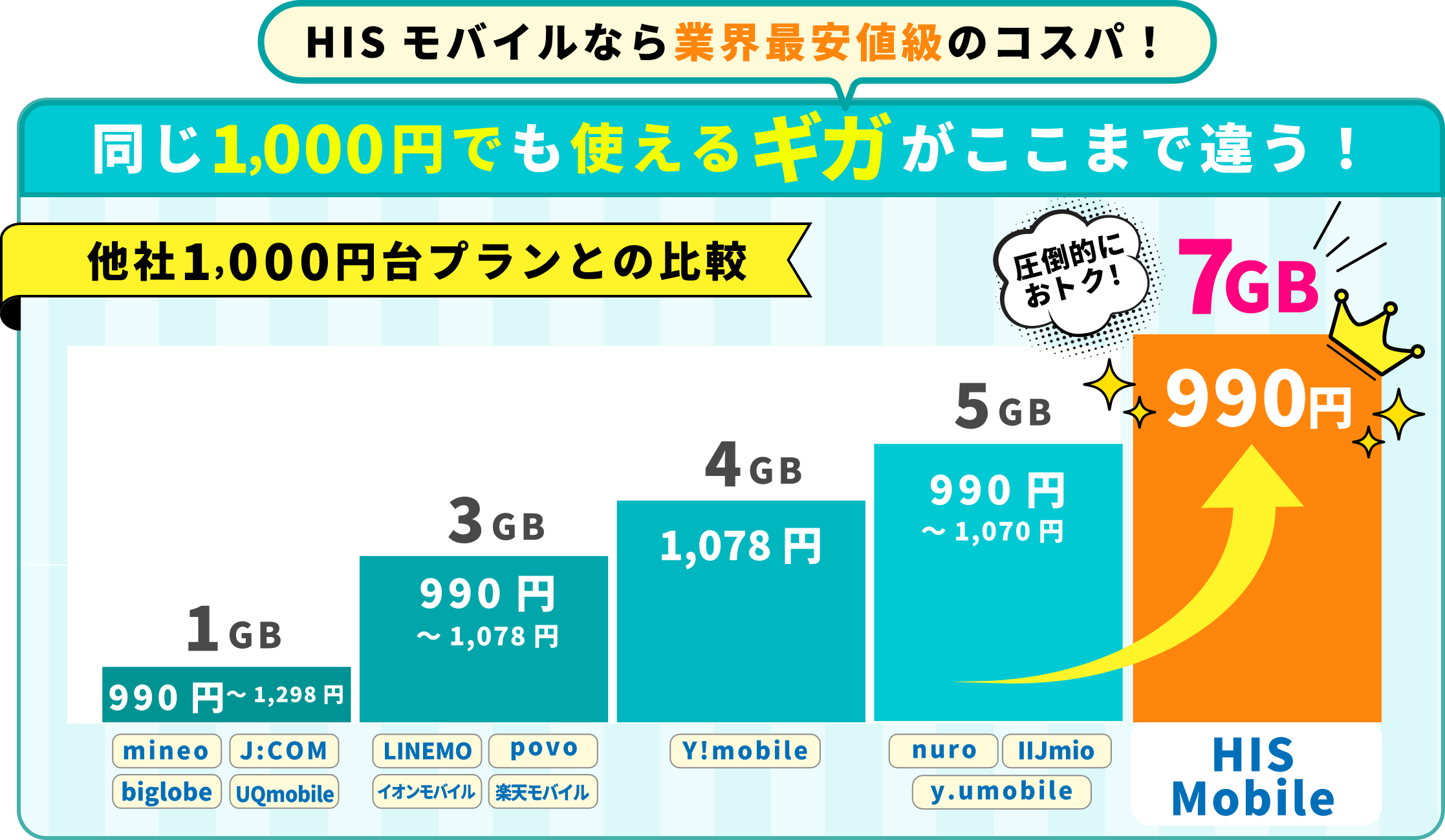 他社1,000円台プランとの比較