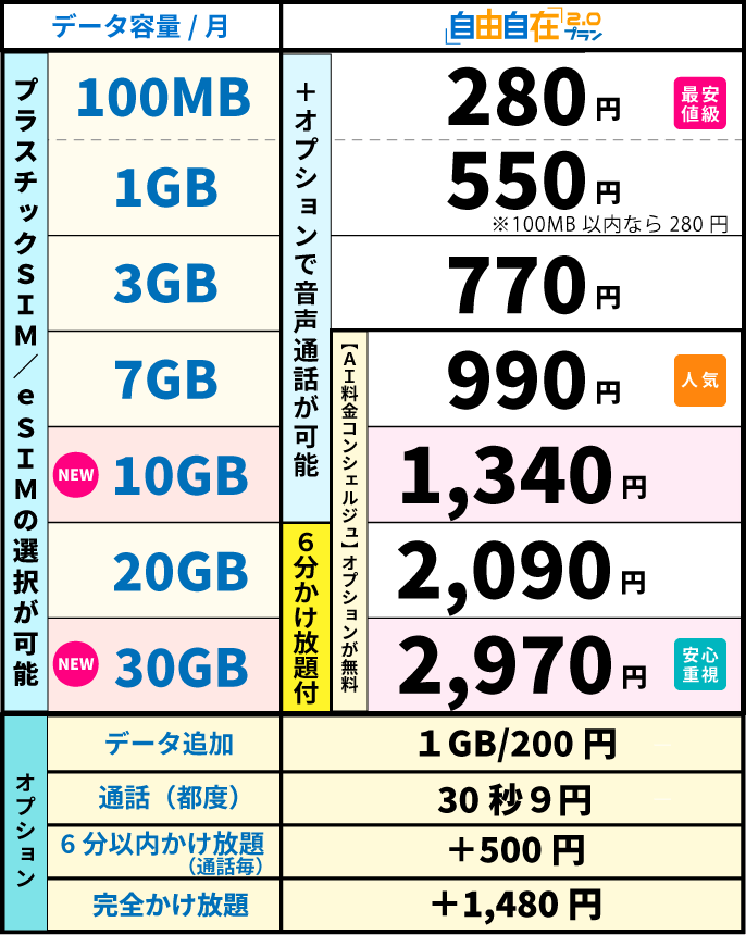 音声通話＋データ通信のSIM料金表