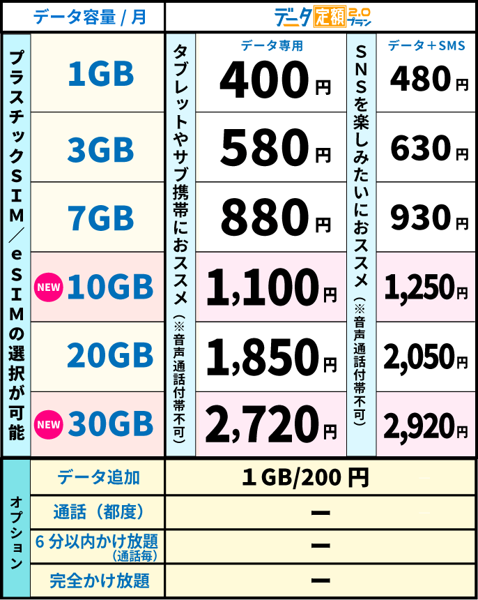 データ通信専用のSIM料金表