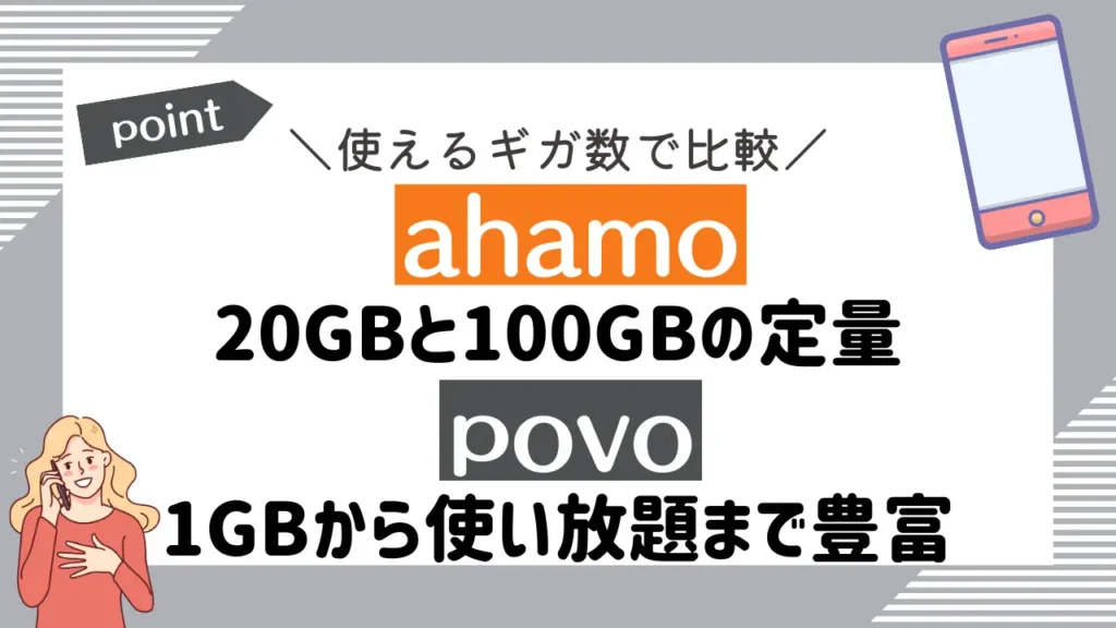 使えるギガ数で比較：ahamoは20GBと100GBの定量。povoは1GBから使い放題まで豊富