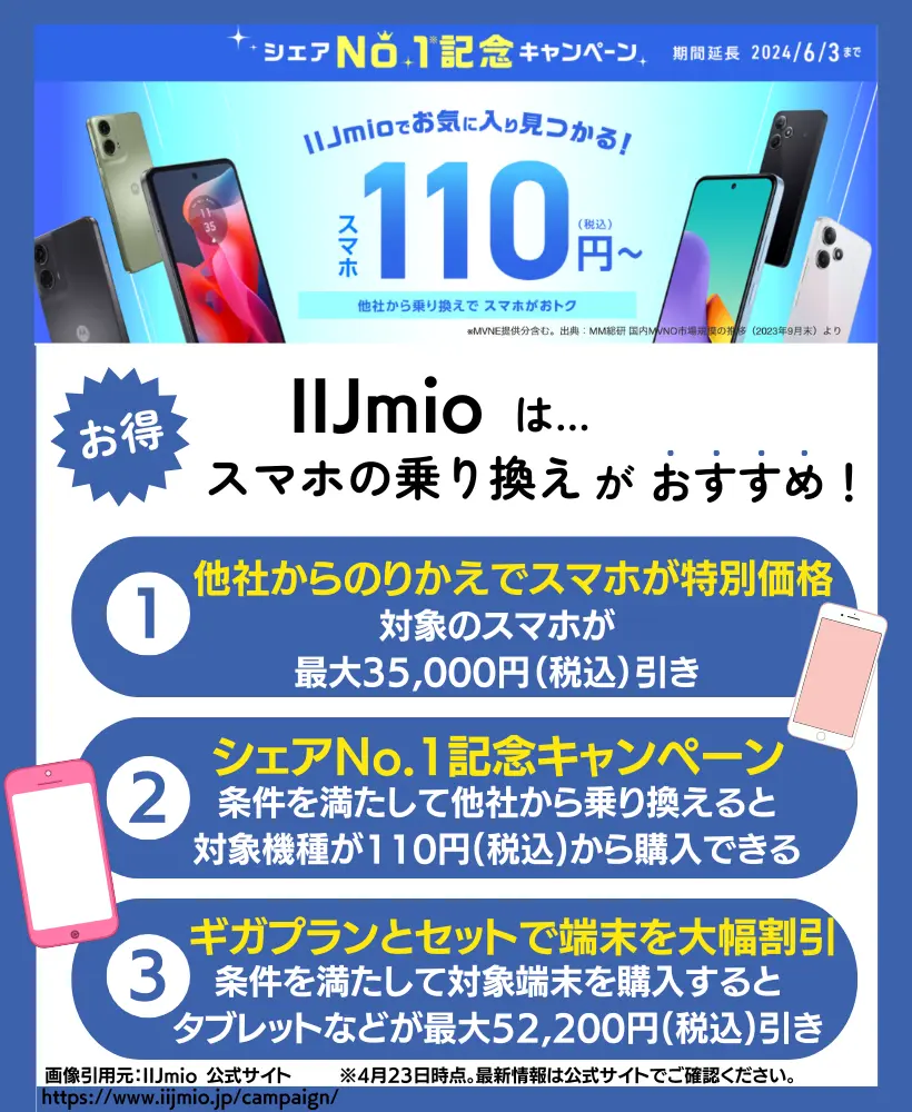 IIJmioの端末セットキャンペーン｜定期的に行われるセールでAndroidスマホが、最安110円（税込）で購入可能