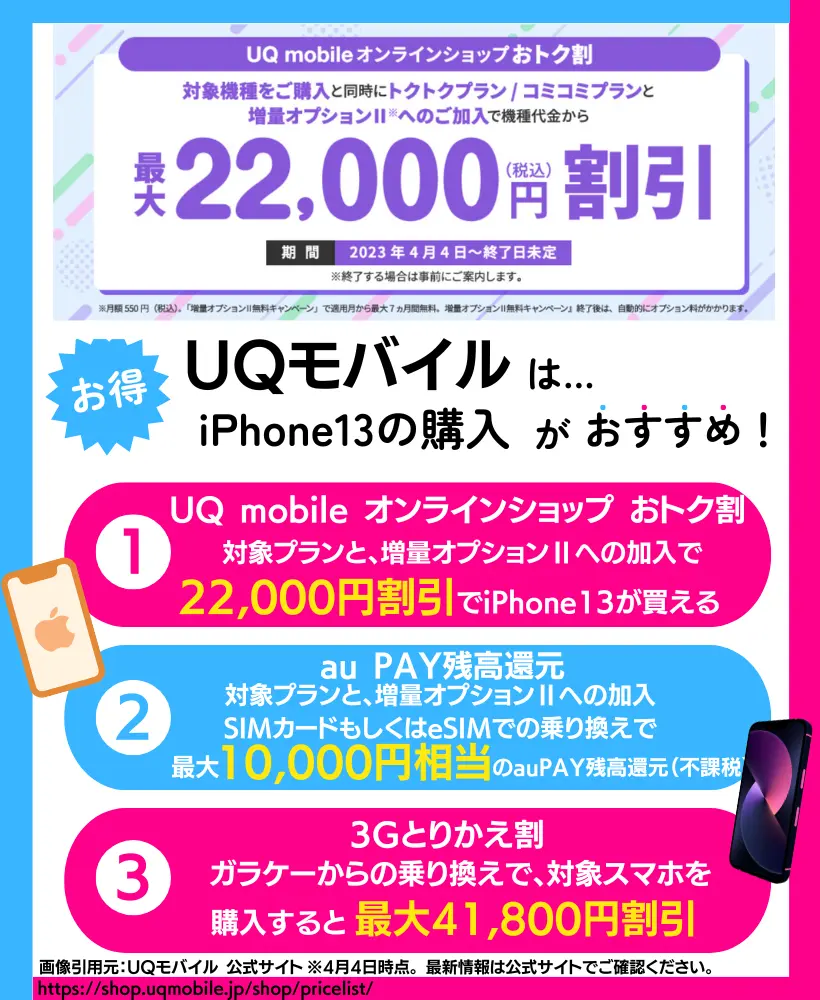 iPhone13を購入するなら、UQモバイルがおすすめ！キャンペーン適用で最大22,000円も割引