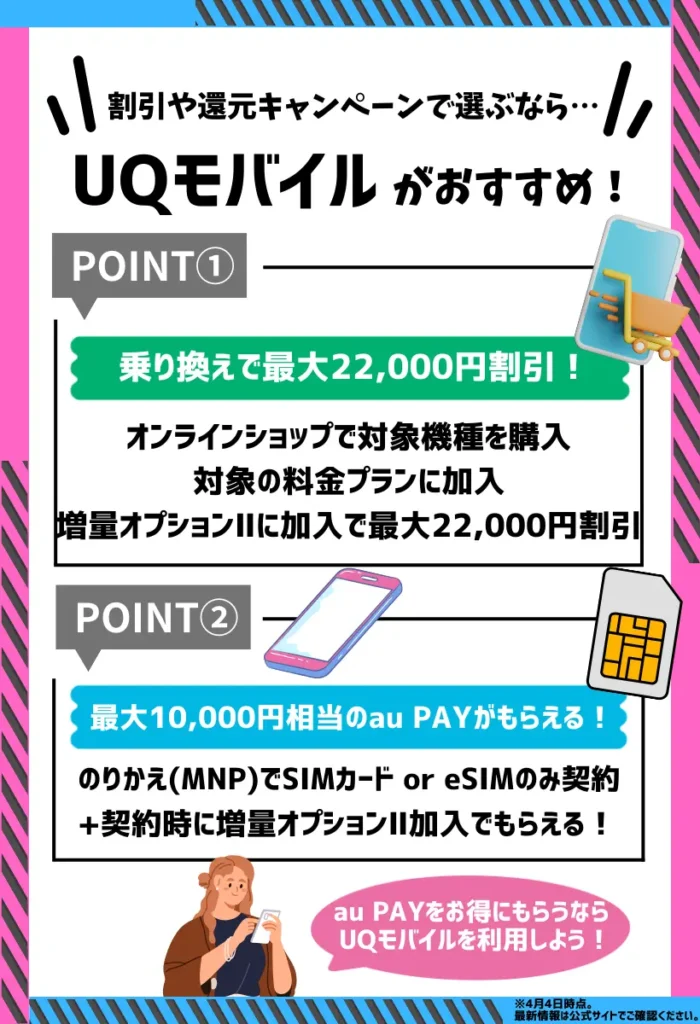 UQモバイルのキャンペーンで、最大1万円相当のau PAY残高が還元！