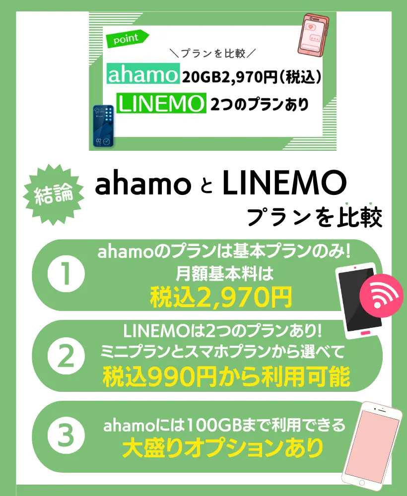 プランを比較：ahamoは20GB2,970円（税込）。LINEMOは2つのプランがあり