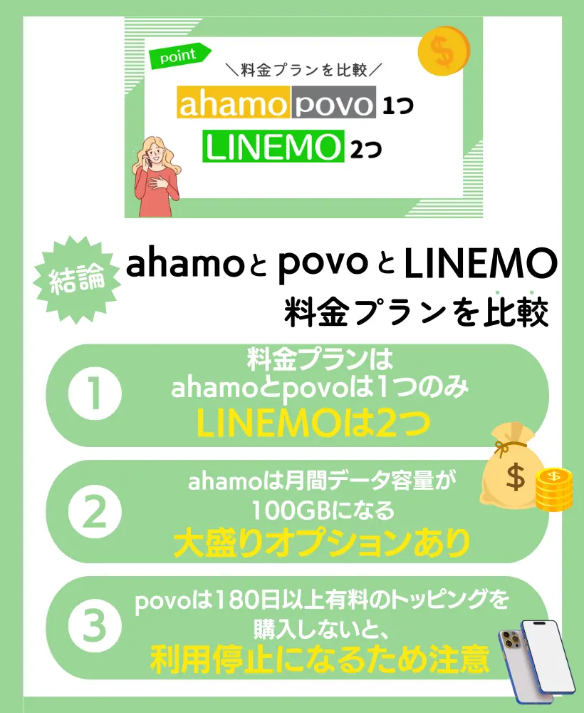 金プランを比較：ahamoとpovoは1つで、LINEMOは2つ
