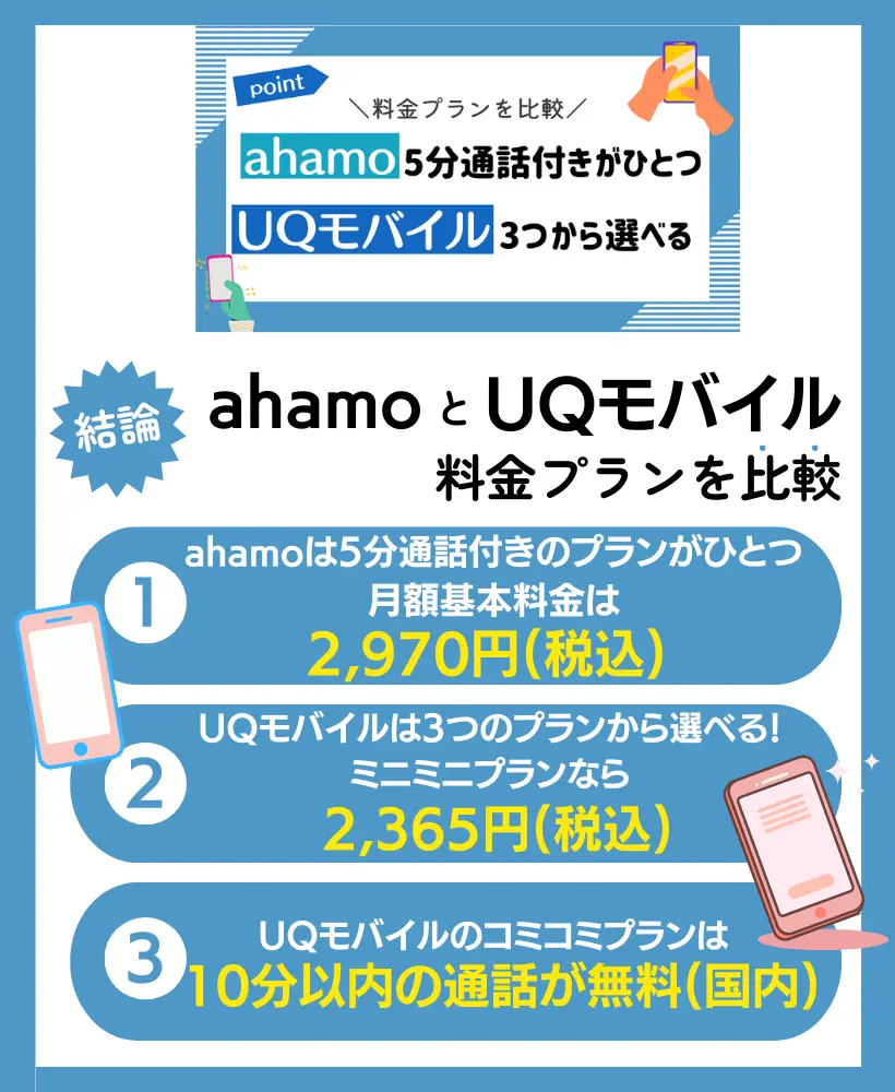料金プランを比較：ahamoは5分通話付きがひとつで、UQモバイルは3つから選べる
