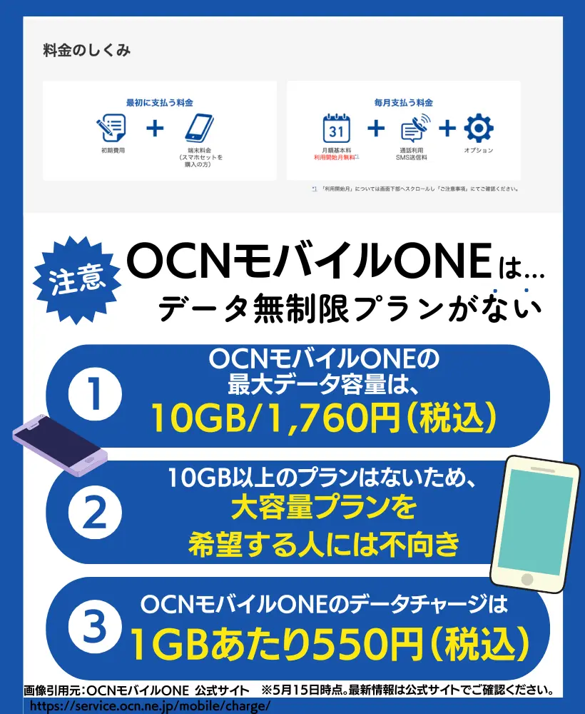 OCNモバイルONEはデータ無制限プランがない｜プランの最大容量は10GB

