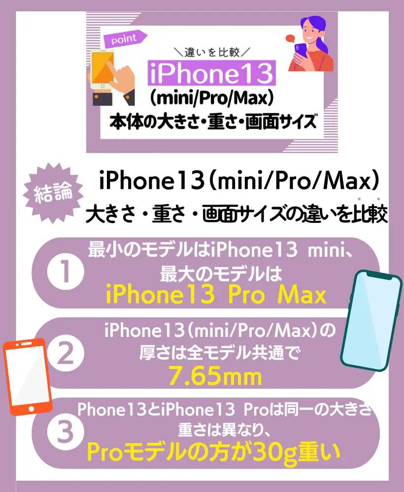 Phone13（mini/Pro/Max）で本体の大きさ・重さ・画面サイズの違いを比較