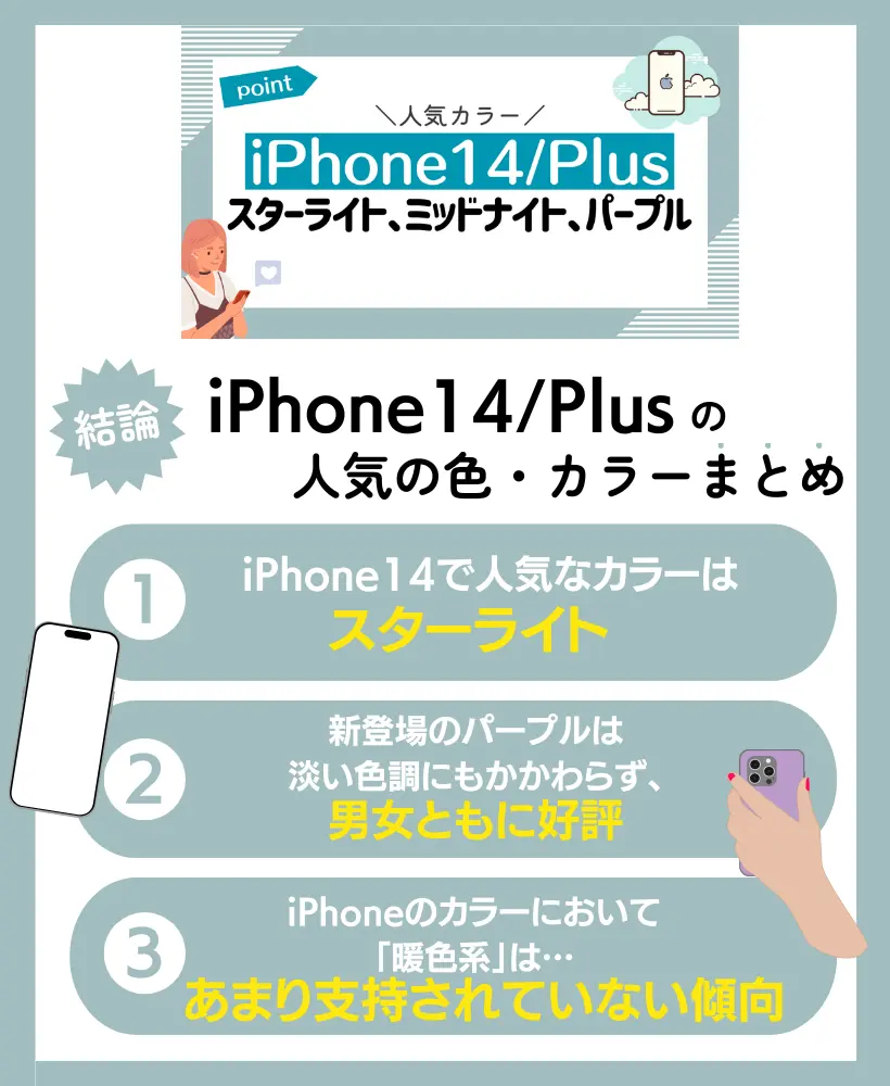iPhone14/Plusはスターライト、ミッドナイト、パープルなどが人気カラー
