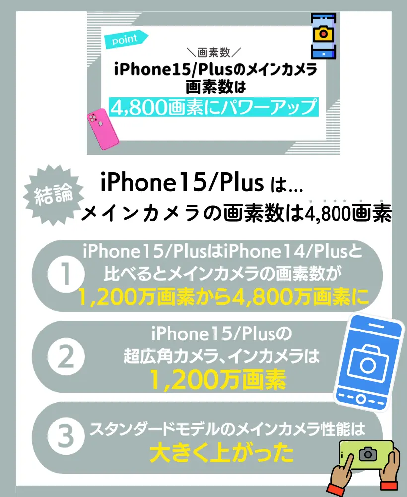 iPhone15/Plusのメインカメラ｜画素数は4,800画素にパワーアップ
