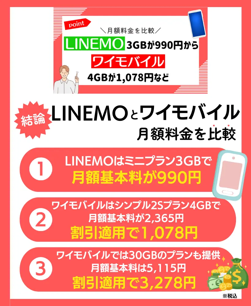 月額料金を比較：LINEMOは3GBが990円からで、ワイモバイルは4GBが1,078円など