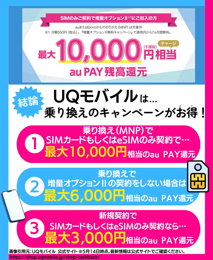 UQモバイルオンラインショップ限定キャンペーン（乗り換えMNP）｜最大10,000円分が還元
