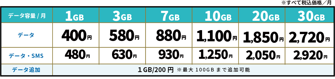 データ定額2.0プラン 料金表