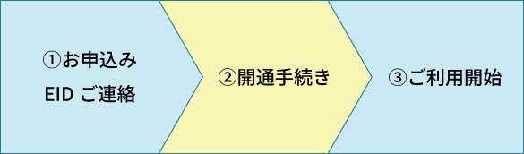お申込みからご利用開始までの流れ（データ定額プランfor Biz）