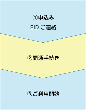 お申込みからご利用開始までの流れ（データ定額プランfor Biz）