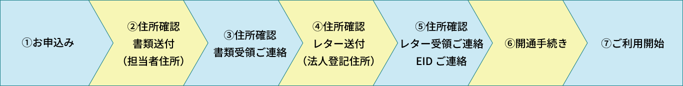 お申込みからご利用開始までの流れ（音声通話プランfor Biz）