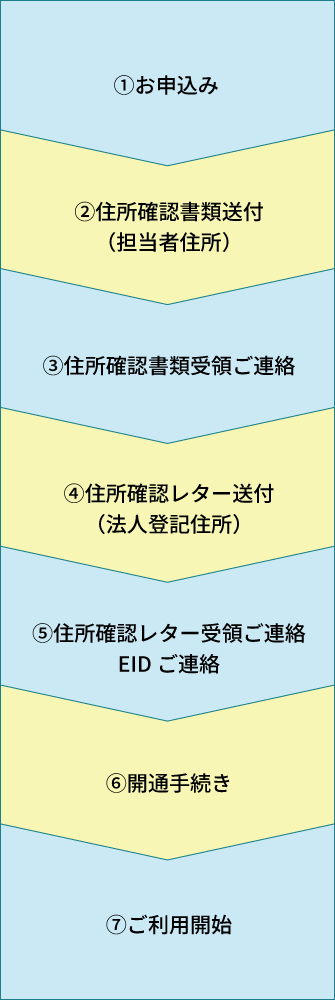 お申込みからご利用開始までの流れ（音声通話プランfor Biz）