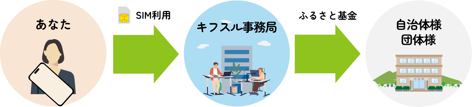 キフスルSIMのイメージ画像