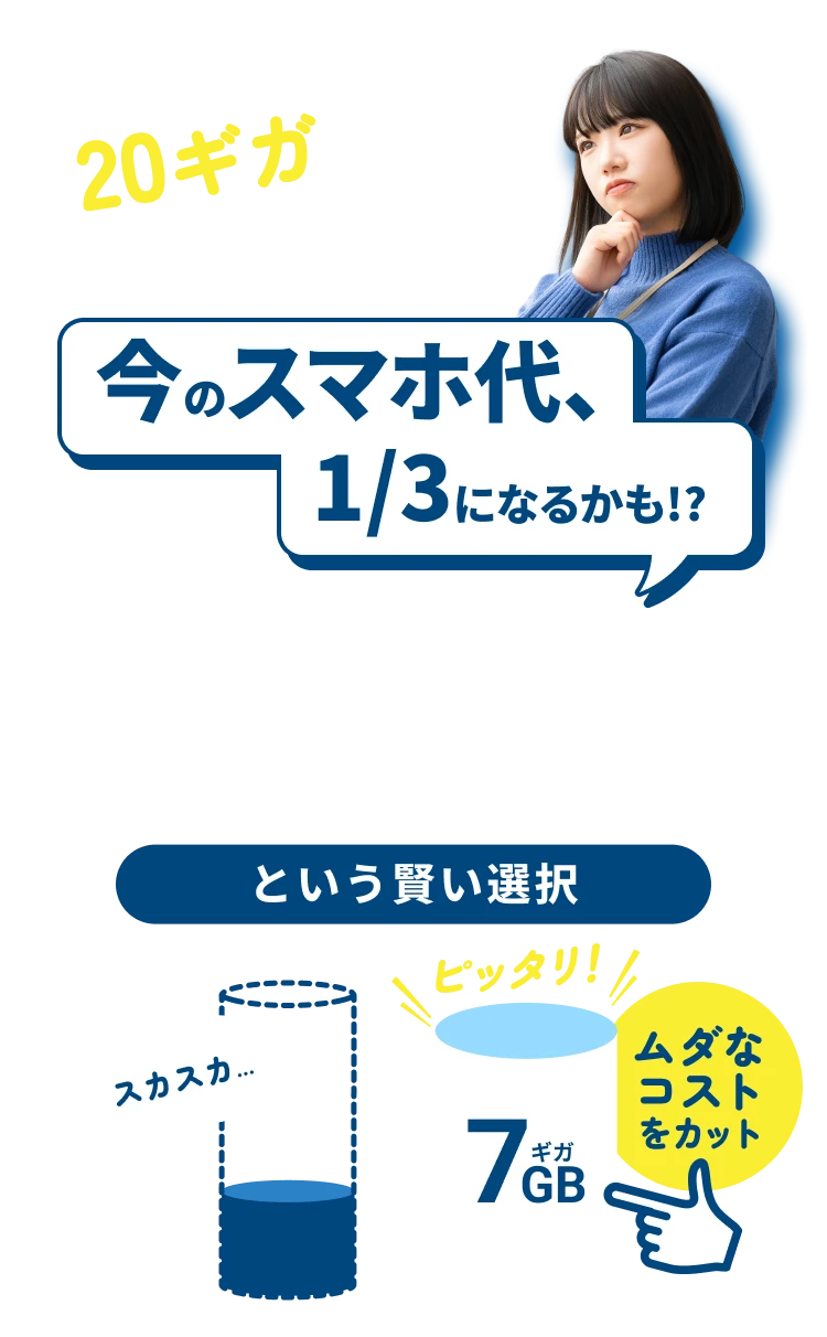 20ギガプラン使い切っていますか？ 今のスマホ代、 1/3になるかも!? 7GB 990円（税込） という賢い選択