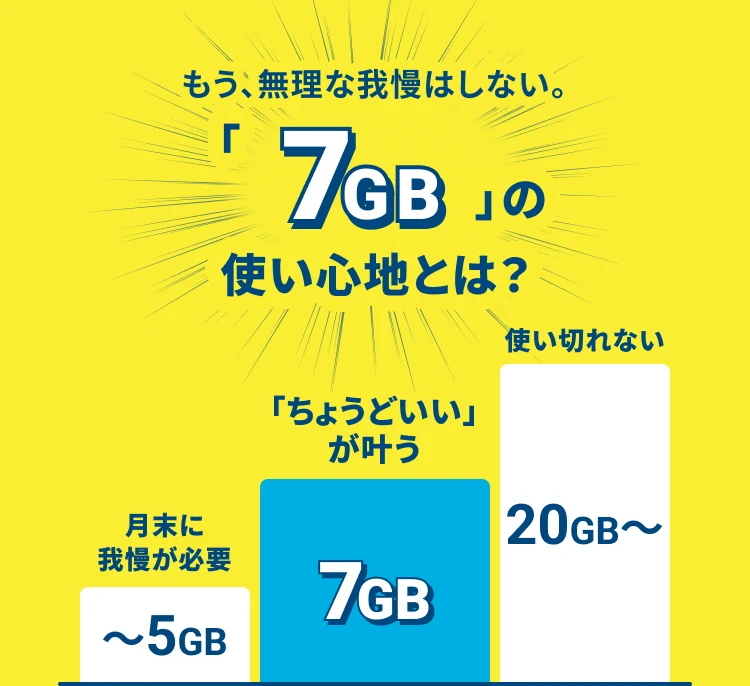 「7GB もう、無理な我慢はしない。」の使い心地とは？ 〜5GB 月末に我慢が必要 7GB 「ちょうどいい」が叶う 20GB〜 使い切れない