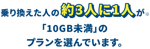乗り換えた人の約3人に1人が※ 「10GB未満」のプランを選んでいます。