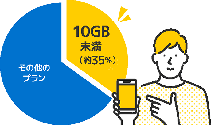 プランの内訳円グラフ