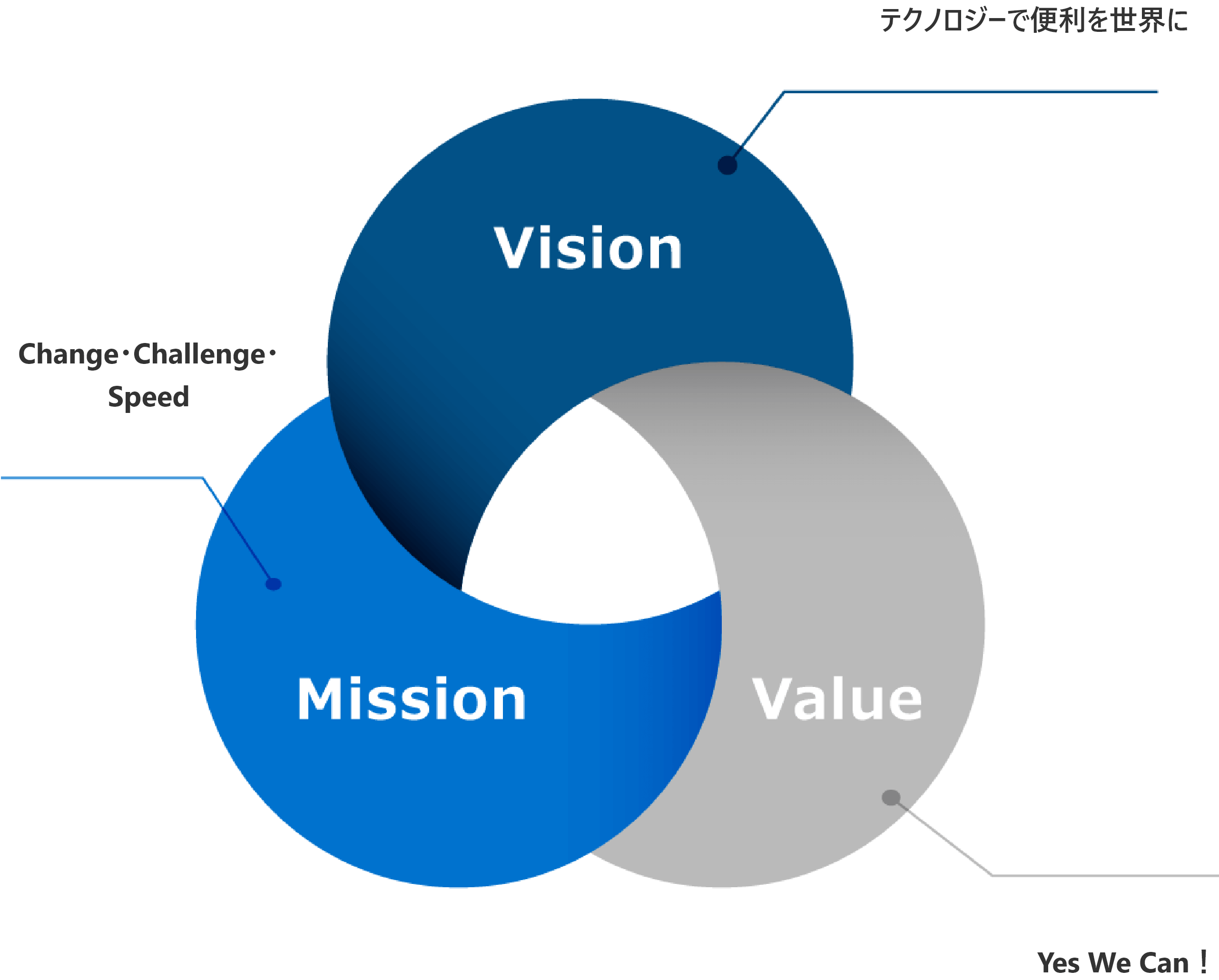 vision テクノロジーで便利を世界に Mission Change・Challenge・Speed Value Yes We Can！