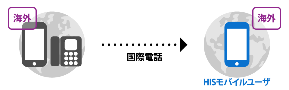(図)日本以外の他国から滞在国にかけてもらう方法
