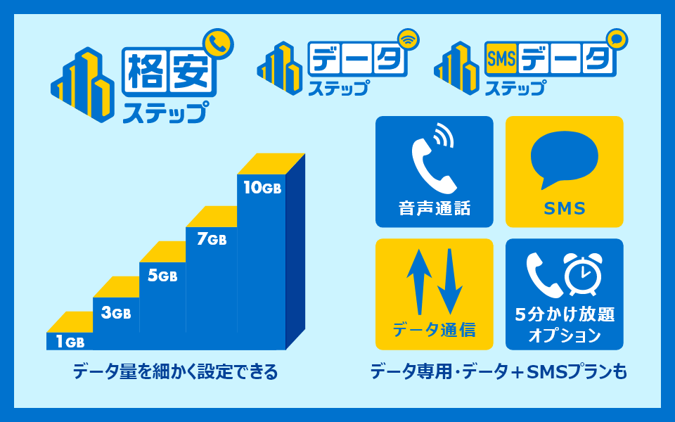 電話もデータも半額＆最安値級！新料金プラン「格安ステップ」発売