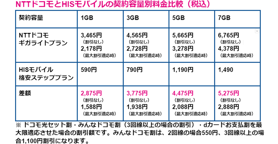 安い docomoシェアパック 格安スマホ