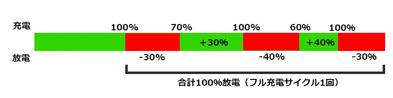 iPhoneバッテリーの交換時期の見極めと交換方法や注意点 | 格安スマホ・格安SIMの基礎知識 | HISモバイル