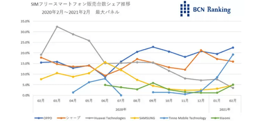 SIMフリーのスマホとは？特定のキャリアで使えない周波数帯に注意