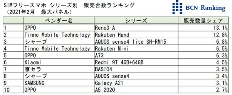 SIMフリーのスマホとは？特定のキャリアで使えない周波数帯に注意