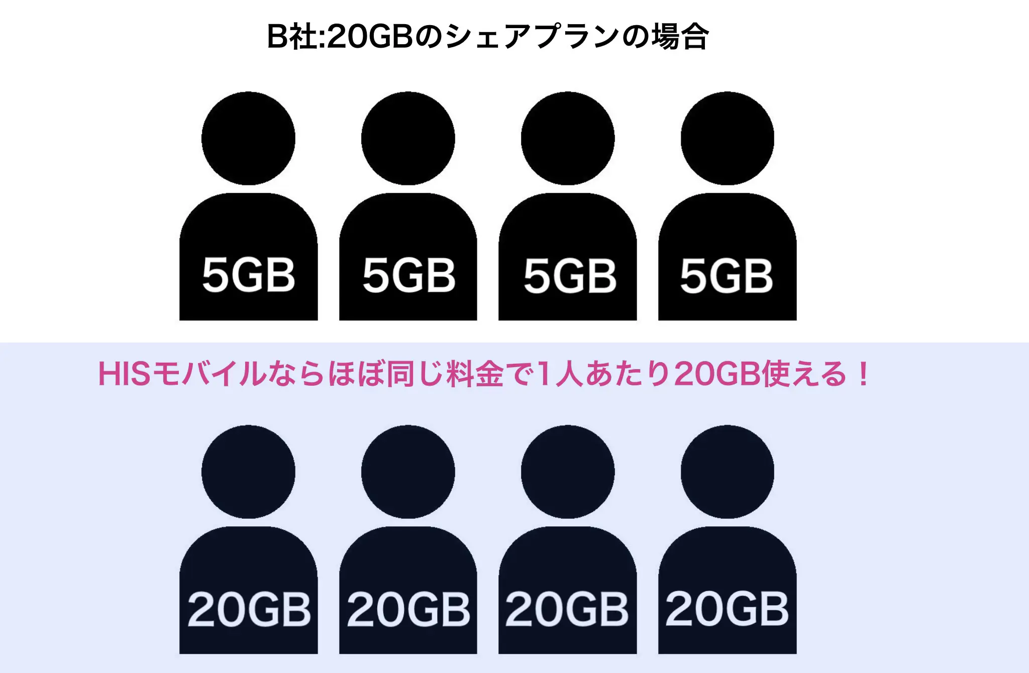 シェアプランの5つの注意点 最安値級の格安simと比較したらどっち 格安スマホ 格安simの基礎知識 Hisモバイル