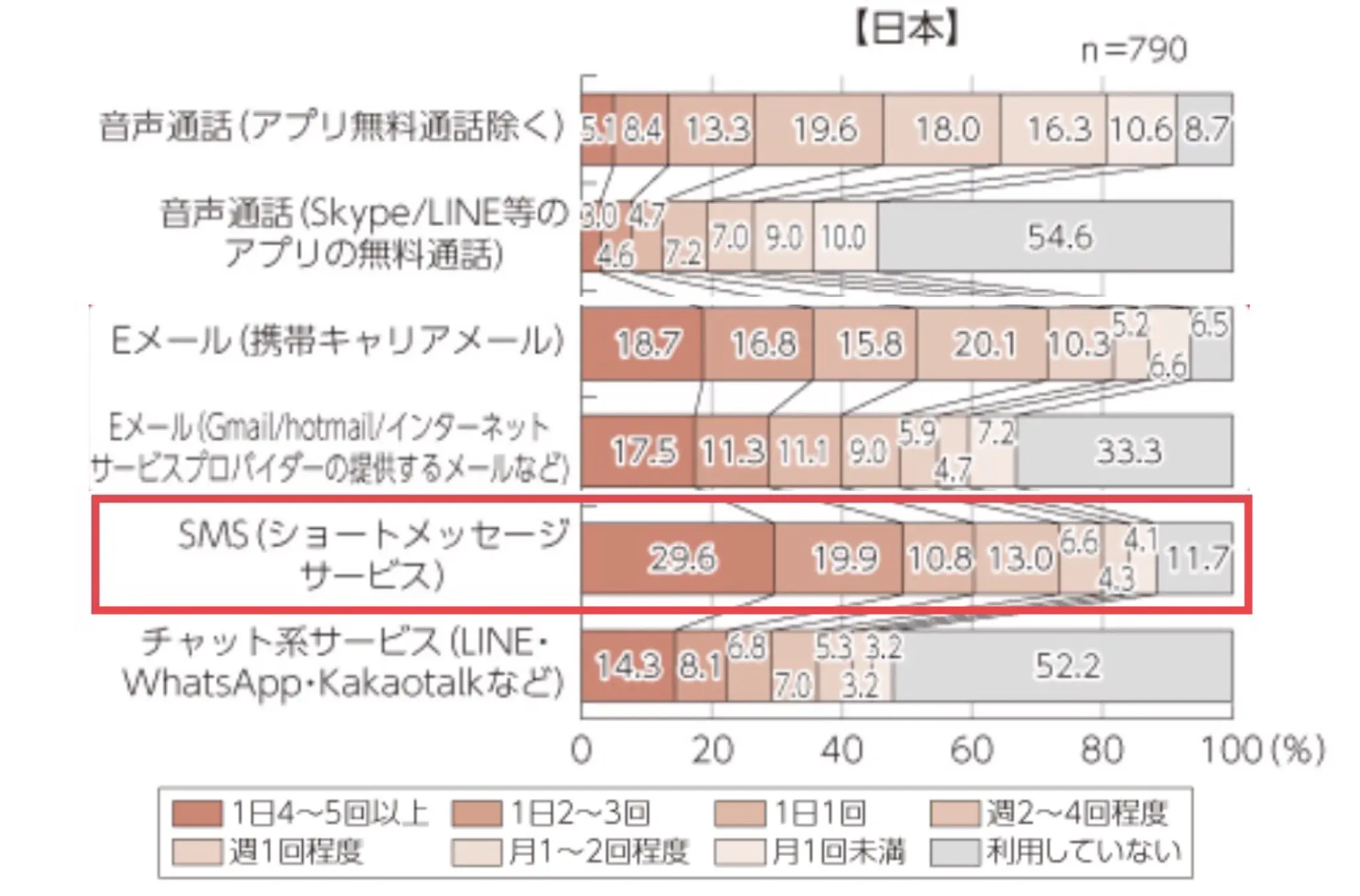 SMSって必要？LINEだけで十分？SMSを活用する方法 | 格安SIM(スマホ)ならHISモバイル