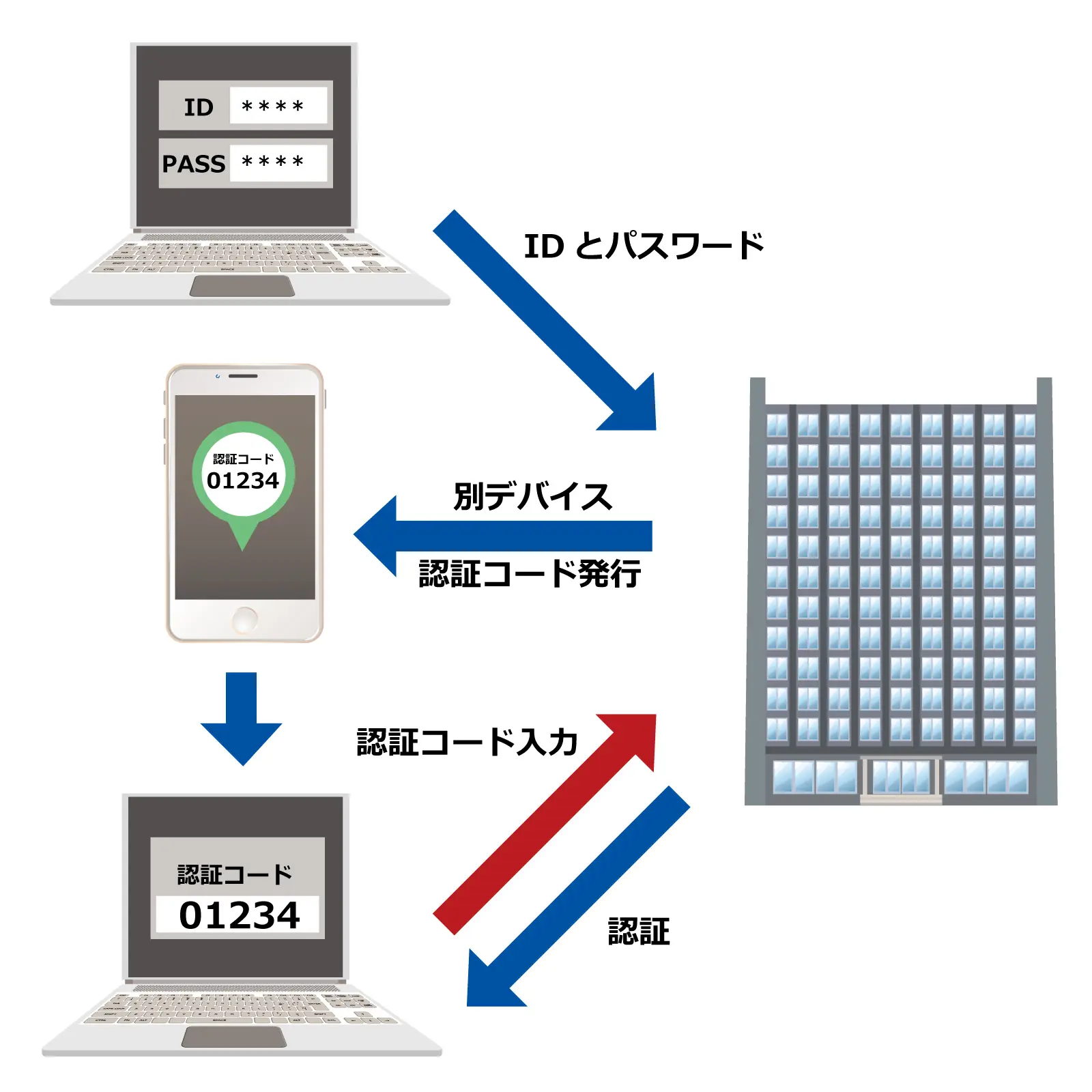 SMSって必要？LINEだけで十分？SMSを活用する方法 | 格安スマホ・格安SIMの基礎知識 | HISモバイル