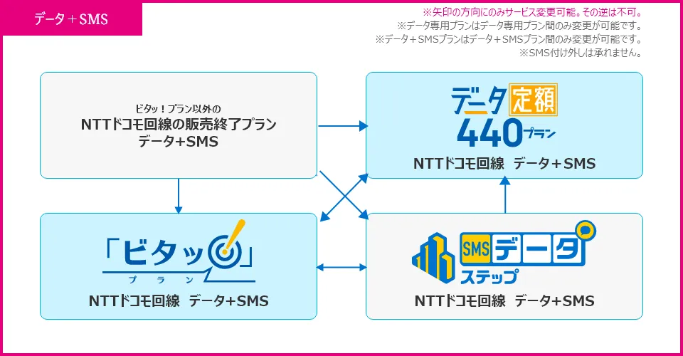 プランの変更はできますか？ | 格安SIM(スマホ)ならHISモバイル