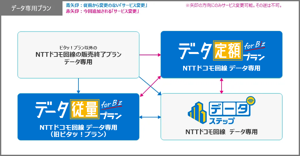 法人のお客様】ご契約中旧プランから新プランへの変更について | 格安