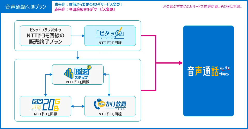法人のお客様】ご契約中旧プランから新プランへの変更について