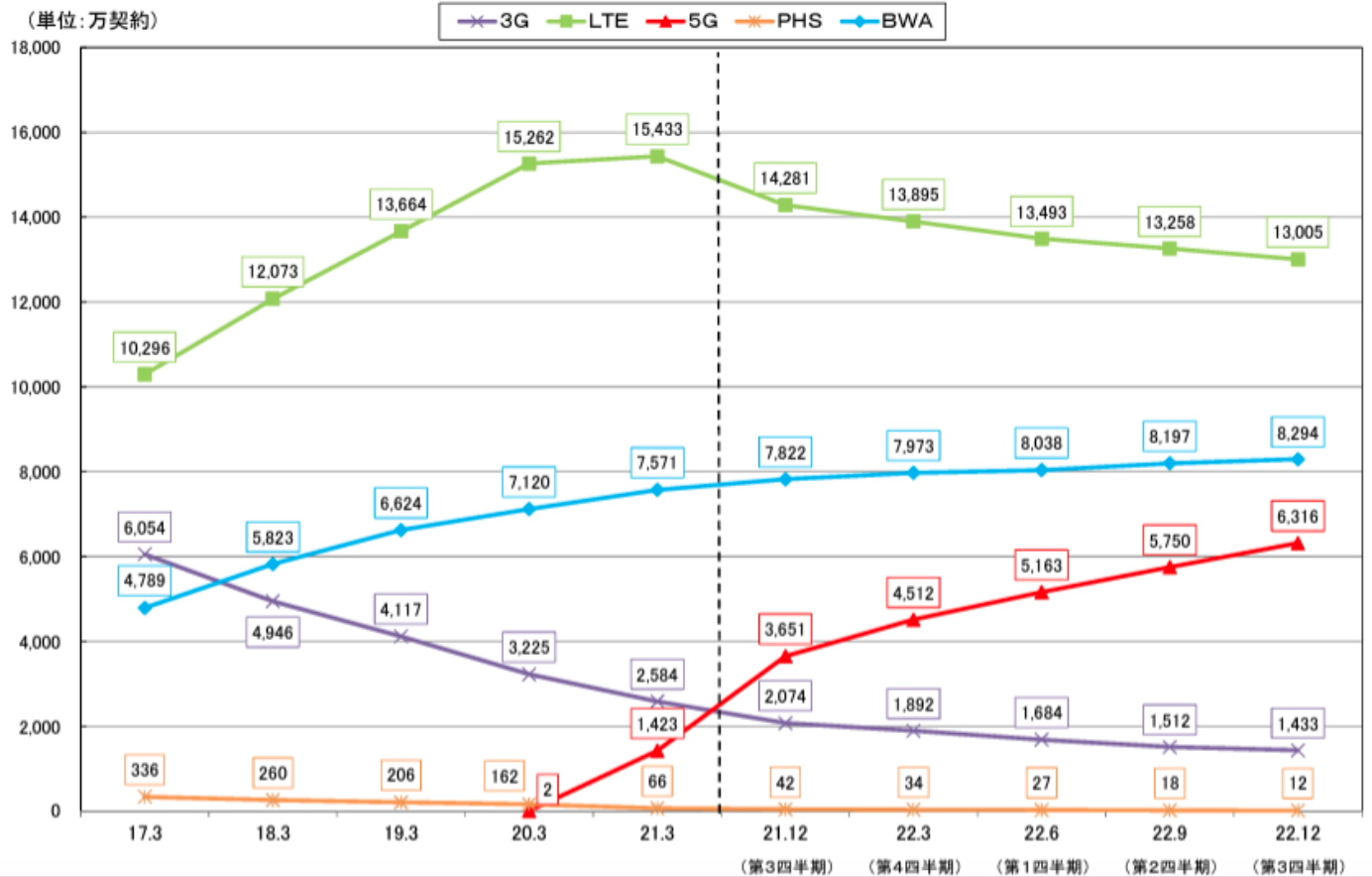 ソフトバンクの3G終了間近！次はドコモ！ガラケーを使い続ける方法は？ | 格安スマホ・格安SIMの基礎知識 | HISモバイル