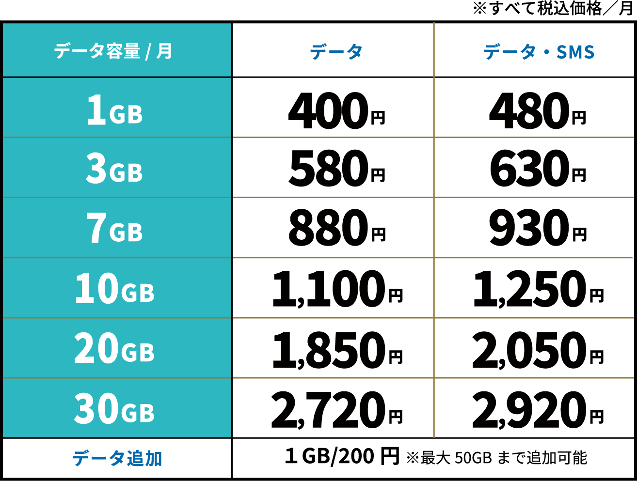 データ定額プランの料金表