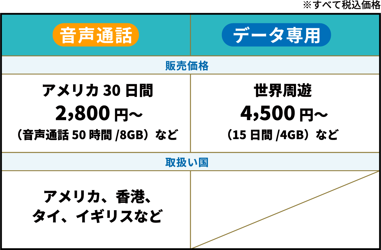 Trip SIMの料金表