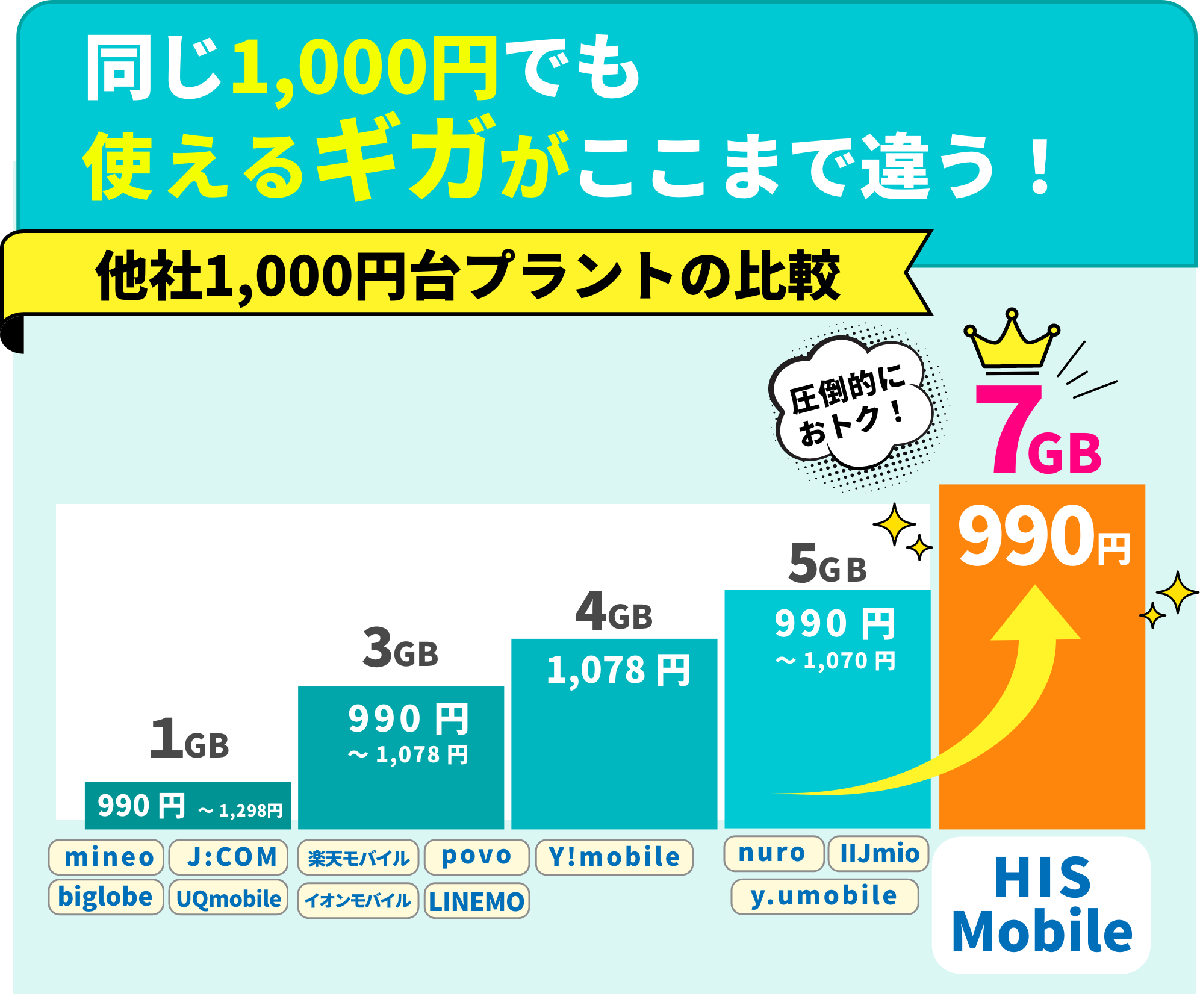 同じ1,000円でも使えるギガがここまで違う! 他社1,000円台プランとの比較